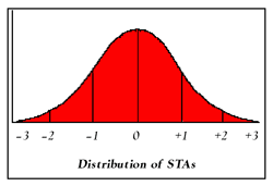 Distribution of STAs