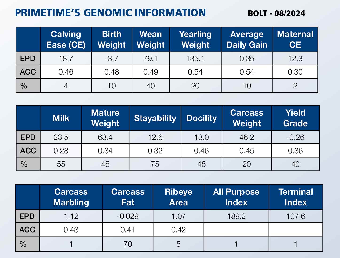 PRIMETIME'S Genomic Info